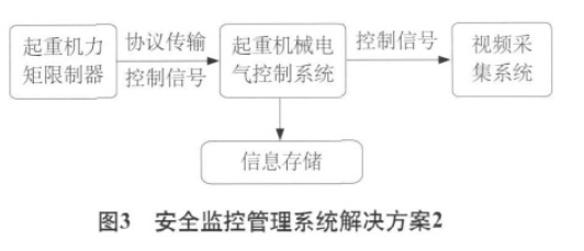 起重機(jī)安全監(jiān)控管理系統(tǒng)解決方案2