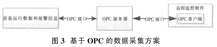 基于OPC的數(shù)據(jù)采集方案