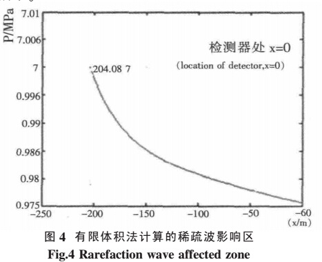 有限體積法計(jì)算的稀疏波影響區(qū)