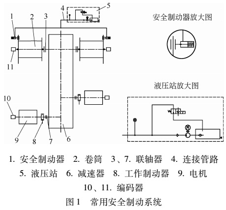 常用安全制動(dòng)系統(tǒng)