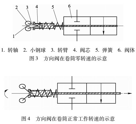 方向閥在卷筒正常工作轉(zhuǎn)速的示意