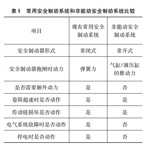 表１  常用安全制動(dòng)系統(tǒng)和非能動(dòng)安全制動(dòng)系統(tǒng)比較