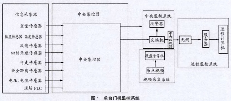 單臺(tái)門機(jī)監(jiān)控系統(tǒng)結(jié)構(gòu)見圖