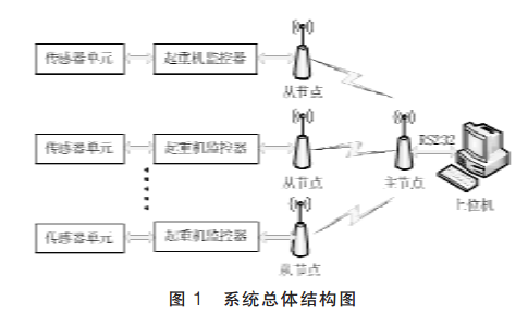 監(jiān)控系統(tǒng)總體結(jié)構(gòu)圖