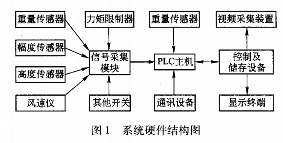 起重機(jī)安全監(jiān)控系統(tǒng)硬件結(jié)構(gòu)圖