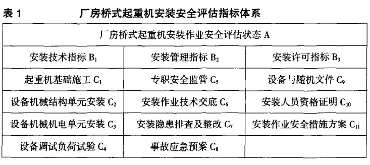 廠房橋式起重機(jī)安裝 安全評估指標(biāo)體 系