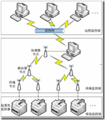 起重機(jī)三級(jí)監(jiān)控系統(tǒng)