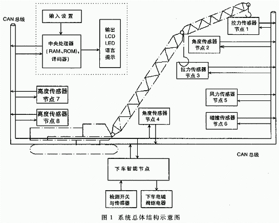 門(mén)式起重機(jī)多功能安全監(jiān)控系統(tǒng)設(shè)計(jì)