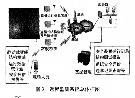 遠(yuǎn)程檢測(cè)系統(tǒng)總體框圖