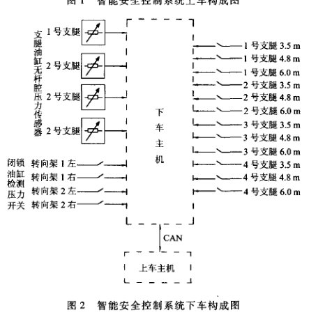 智能安全控制系統(tǒng)下車構(gòu)成圖